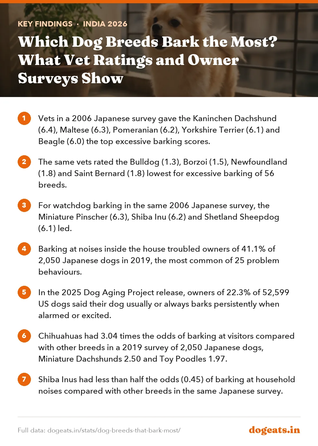 Key findings: Which Dog Breeds Bark the Most? What Vet Ratings and Owner Surveys Show