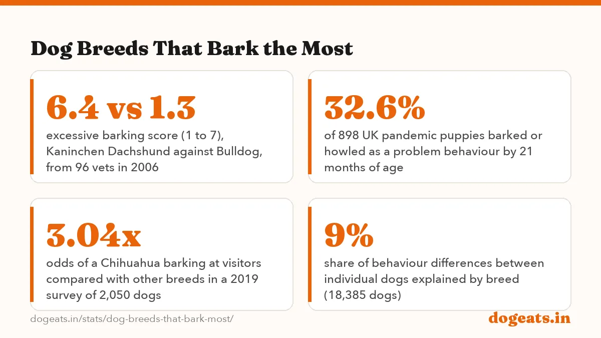 Dog Breeds That Bark the Most: 41.1% of 2,050 dogs in a Japanese owner survey barked at noises inside the house in