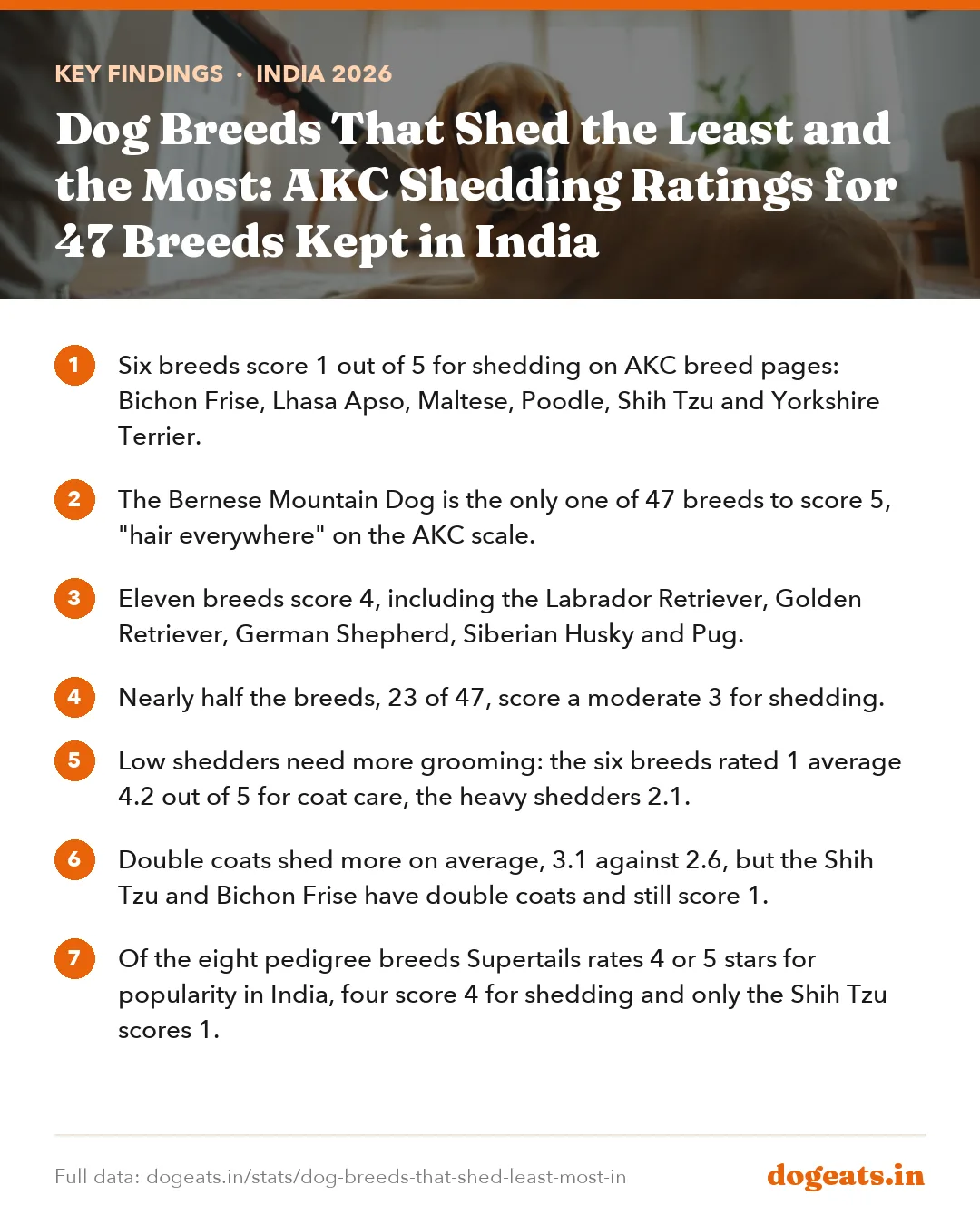 Key findings: Dog Breeds That Shed the Least and the Most: AKC Shedding Ratings for 47 Breeds Kept in India