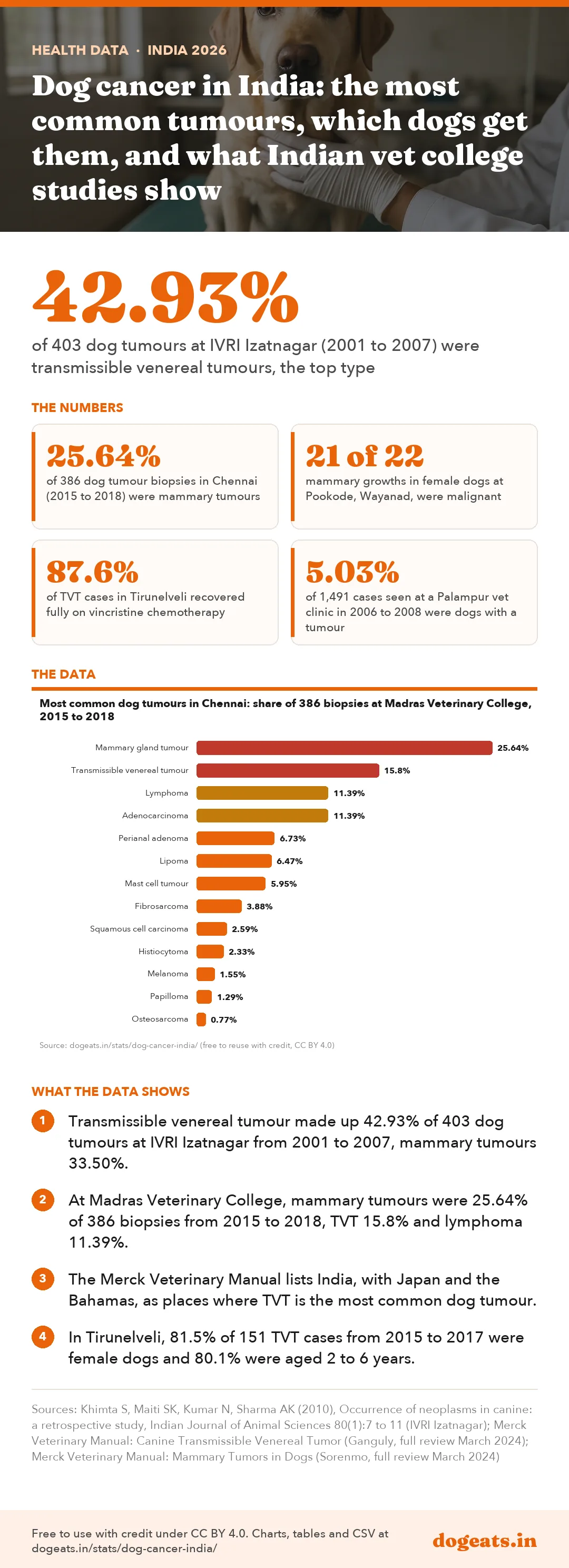 Infographic: Dog cancer in India: the most common tumours, which dogs get them, and what Indian vet college studies show
