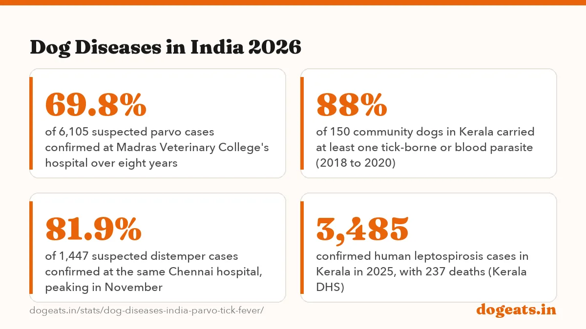 Dog Diseases in India 2026: 76.5% of 584 dogs tested at Kolkata's State Animal Health Centre (July 2024 to December 2025) carried