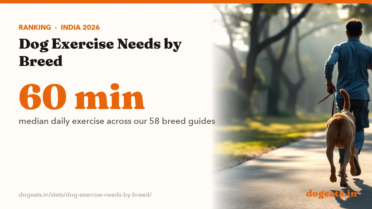 60 min median daily exercise across our 58 breed guides
