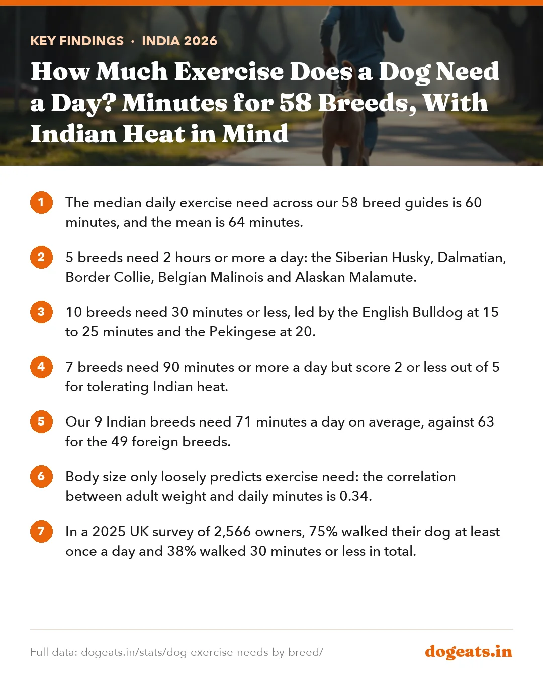 Key findings: How Much Exercise Does a Dog Need a Day? Minutes for 58 Breeds, With Indian Heat in Mind