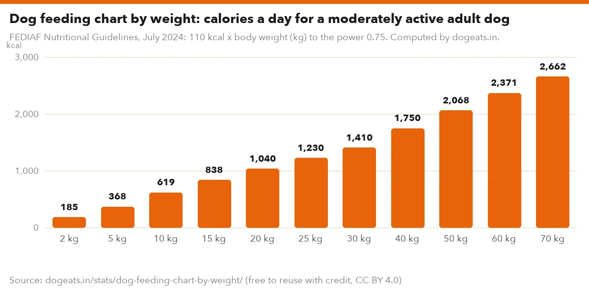 Dog feeding chart by weight: calories a day for a moderately active adult dog