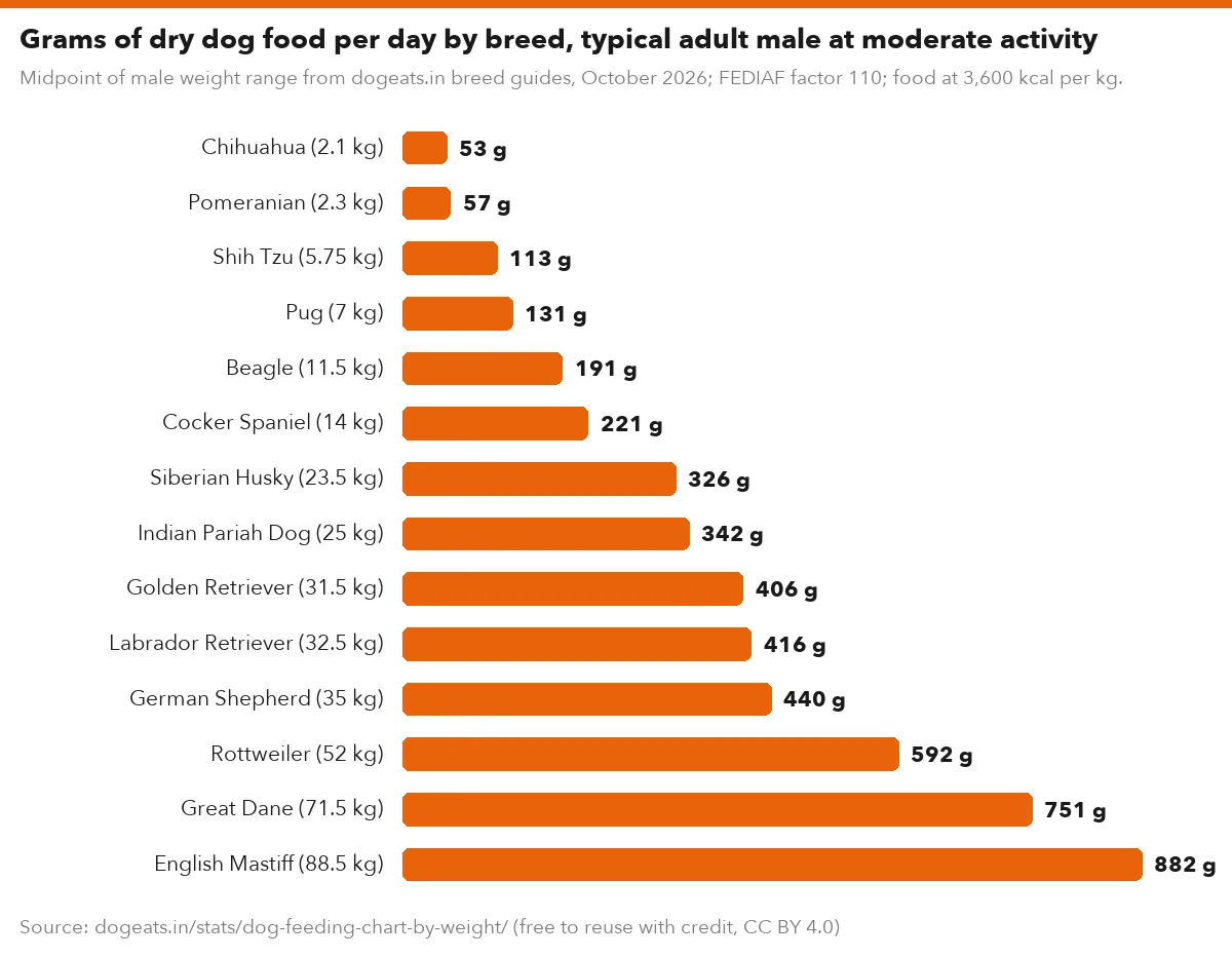 Grams of dry dog food per day by breed, typical adult male at moderate activity