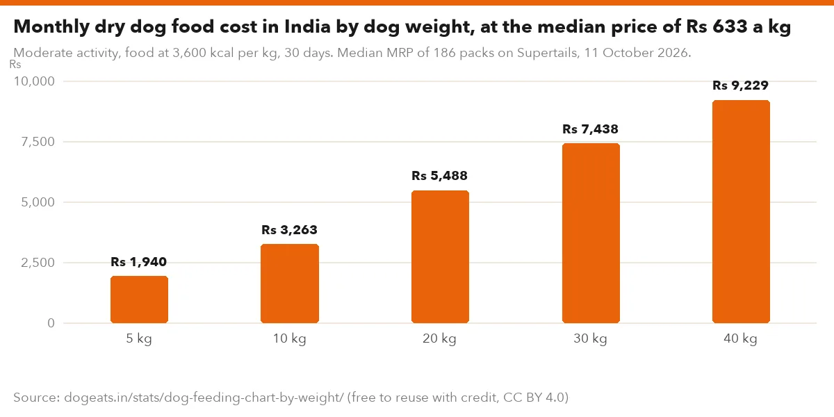 Monthly dry dog food cost in India by dog weight, at the median price of Rs 633 a kg