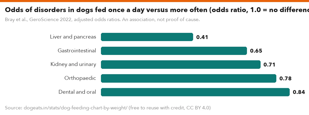 Odds of disorders in dogs fed once a day versus more often (odds ratio, 1.0 = no difference)
