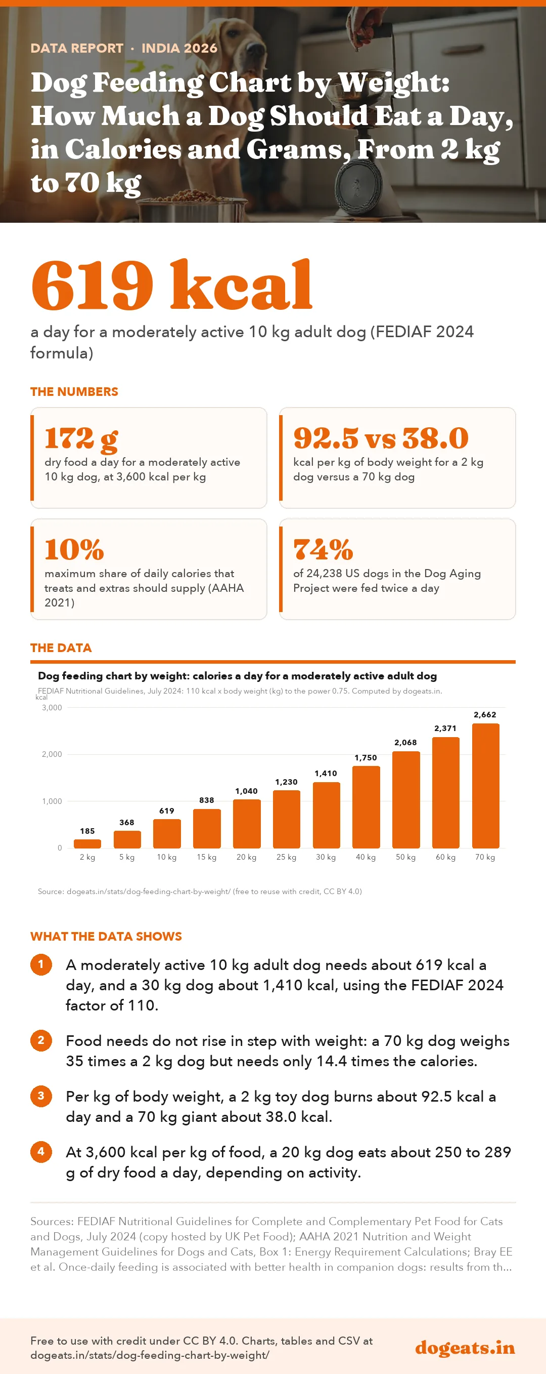 Infographic: Dog Feeding Chart by Weight: How Much a Dog Should Eat a Day, in Calories and Grams, From 2 kg to 70 kg