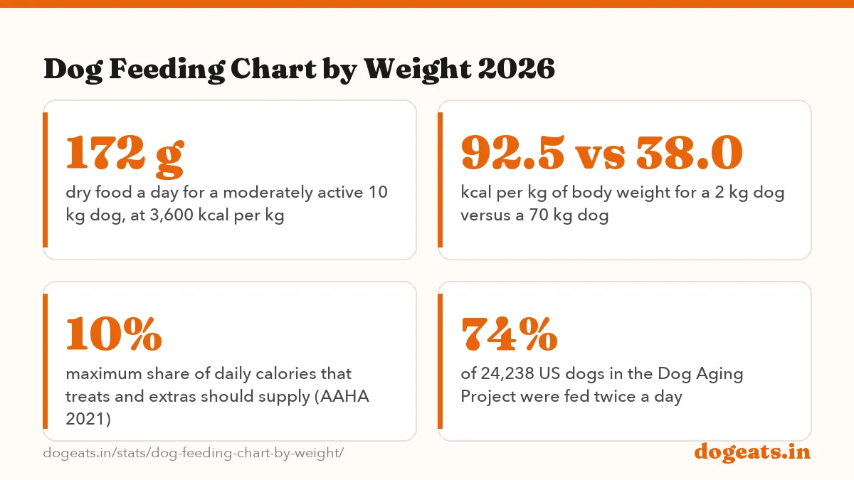 Dog Feeding Chart by Weight 2026: 619 kcal a day for a moderately active 10 kg adult dog (FEDIAF 2024 formula)