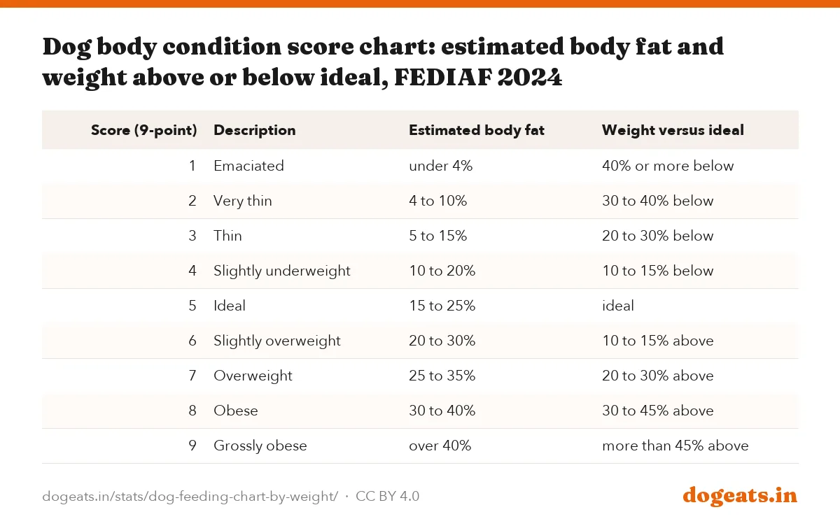 Dog body condition score chart: estimated body fat and weight above or below ideal, FEDIAF 2024