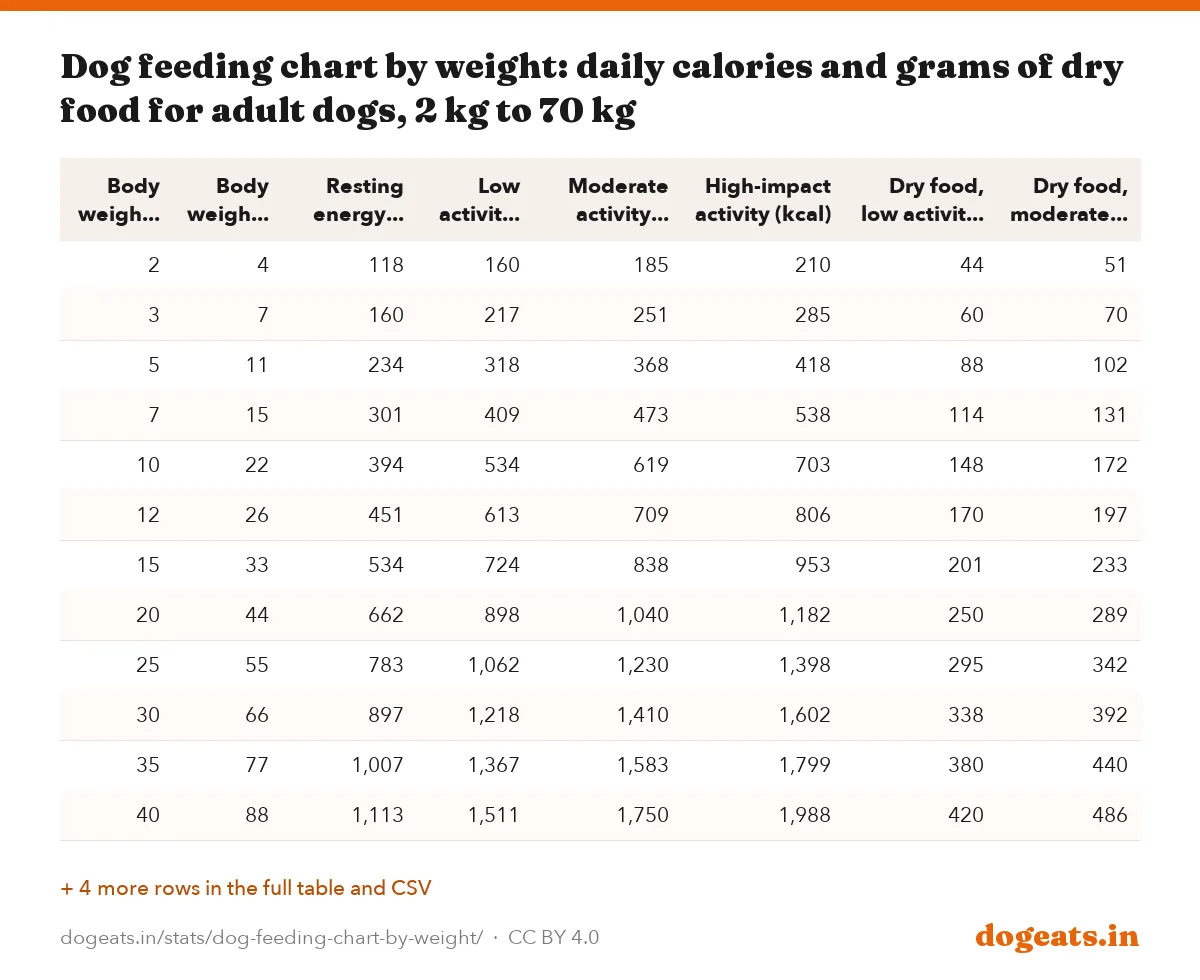 Dog feeding chart by weight: daily calories and grams of dry food for adult dogs, 2 kg to 70 kg