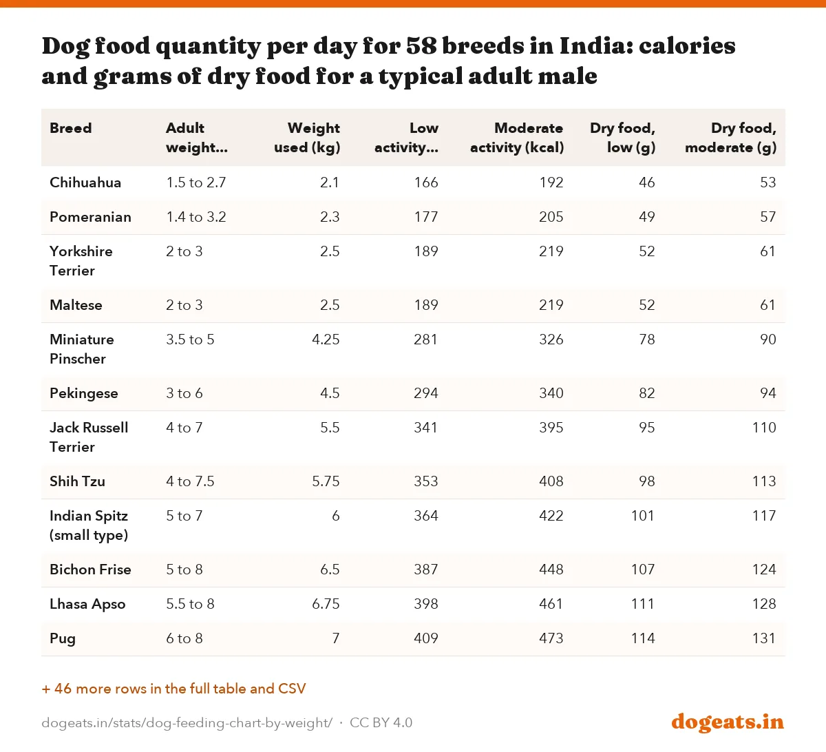 Dog food quantity per day for 58 breeds in India: calories and grams of dry food for a typical adult male