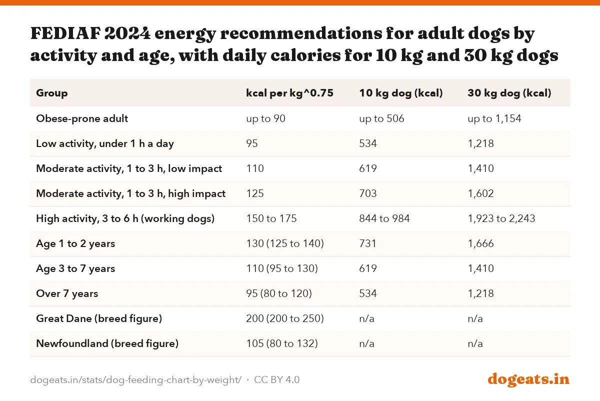 FEDIAF 2024 energy recommendations for adult dogs by activity and age, with daily calories for 10 kg and 30 kg dogs