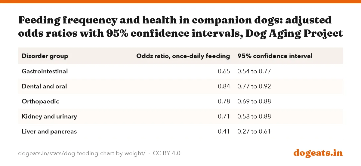 Feeding frequency and health in companion dogs: adjusted odds ratios with 95% confidence intervals, Dog Aging Project