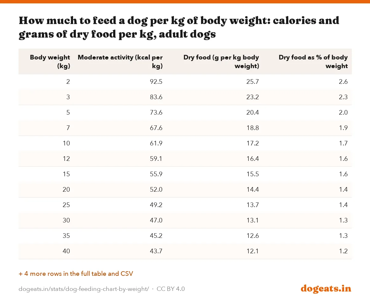 How much to feed a dog per kg of body weight: calories and grams of dry food per kg, adult dogs