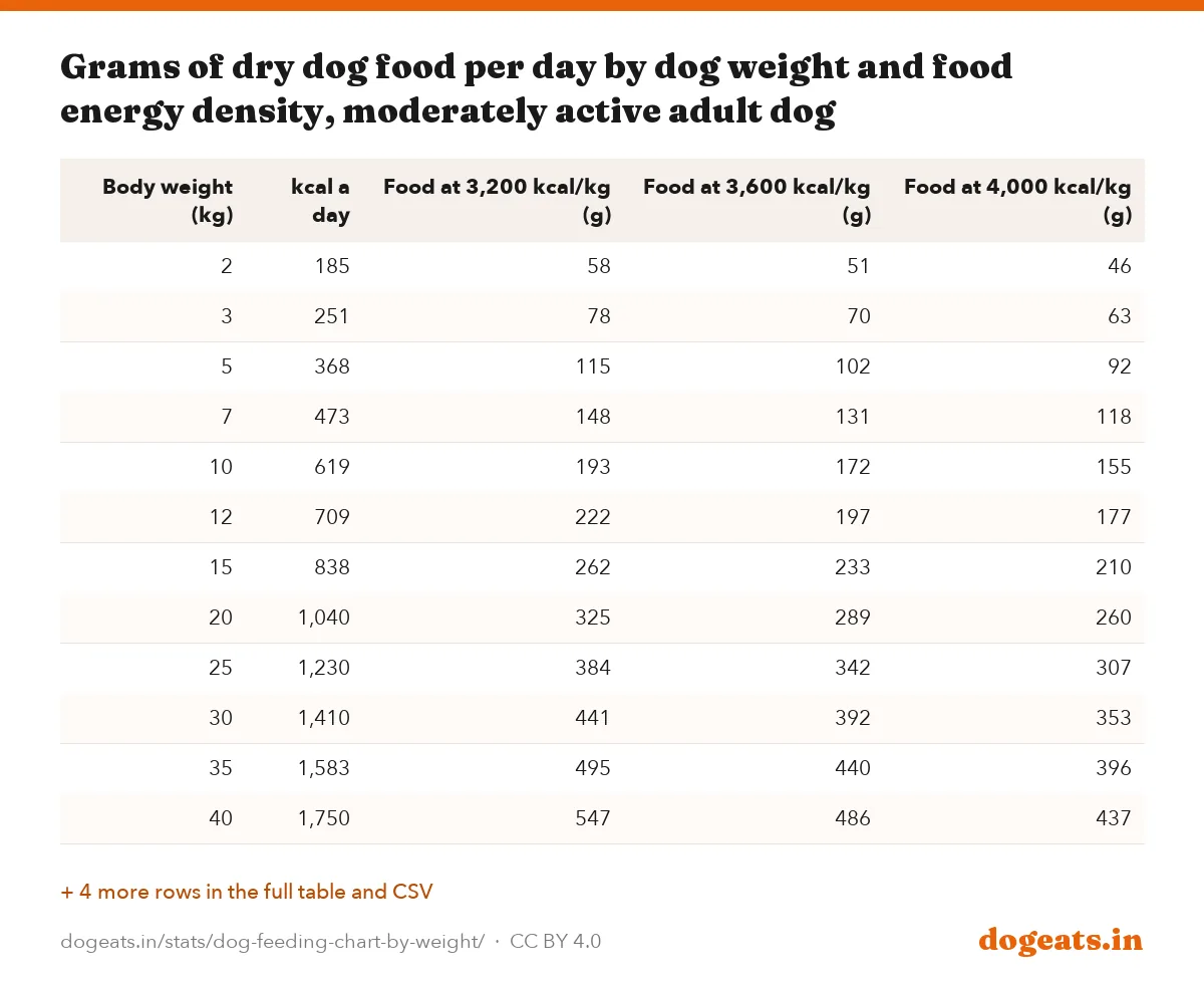 Grams of dry dog food per day by dog weight and food energy density, moderately active adult dog