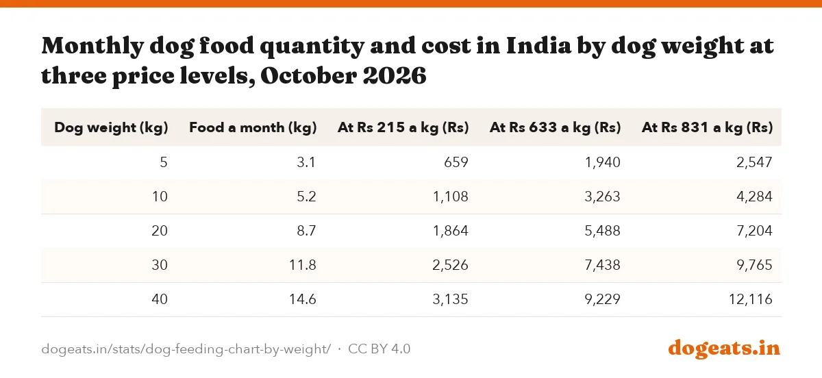 Monthly dog food quantity and cost in India by dog weight at three price levels, October 2026