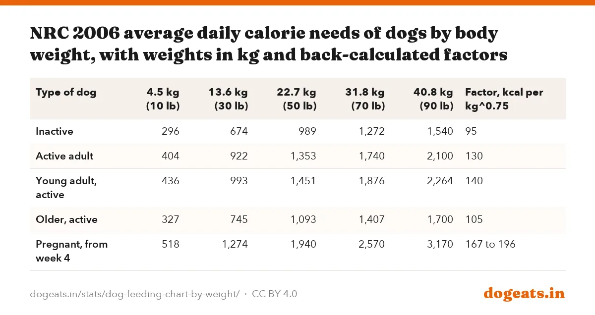 NRC 2006 average daily calorie needs of dogs by body weight, with weights in kg and back-calculated factors