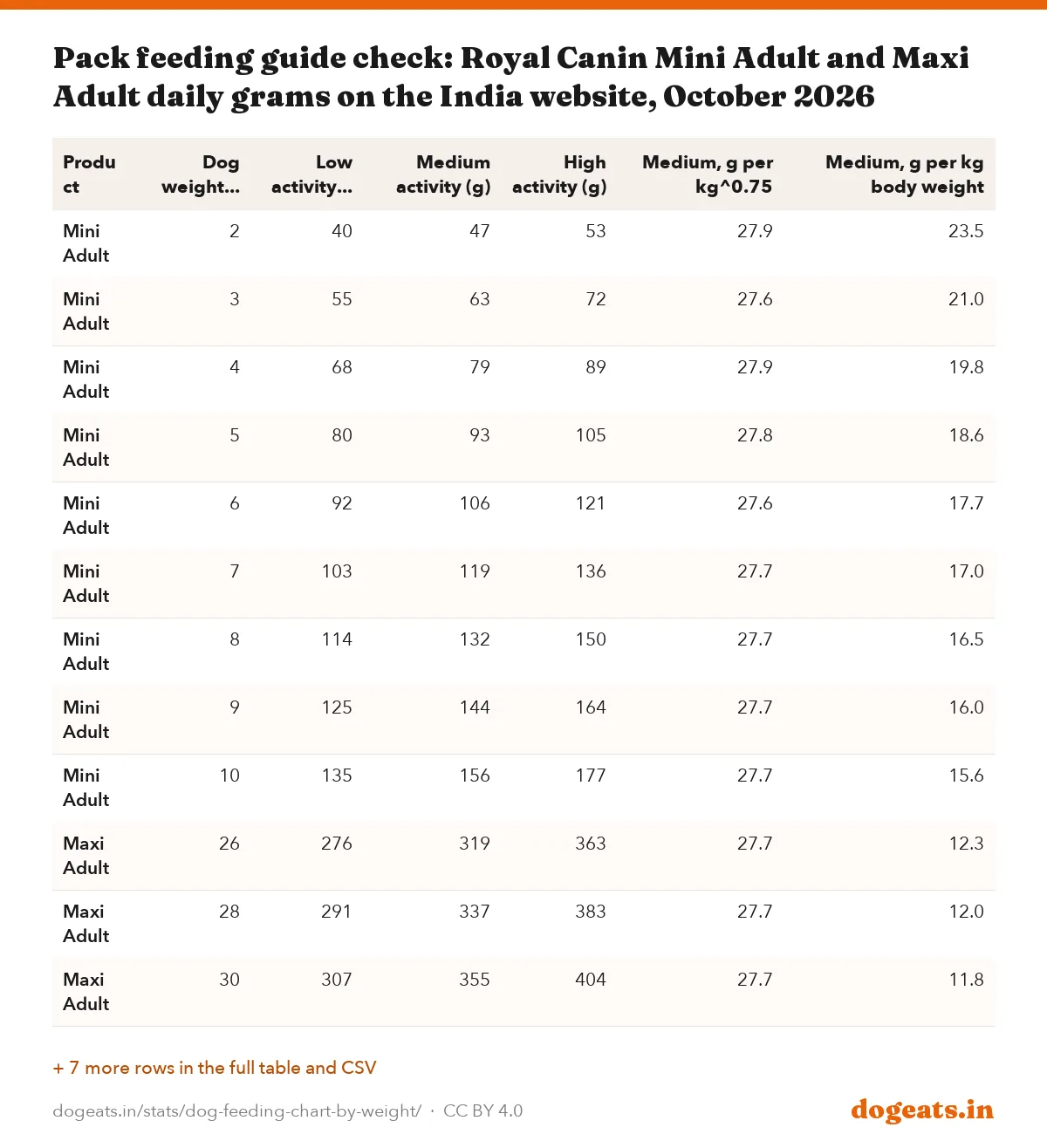 Pack feeding guide check: Royal Canin Mini Adult and Maxi Adult daily grams on the India website, October 2026