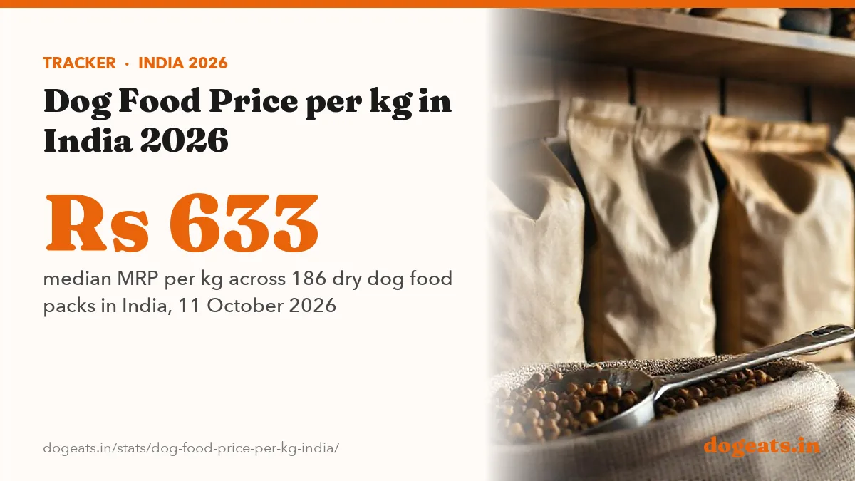 Rs 633 median MRP per kg across 186 dry dog food packs in India, 11 October 2026