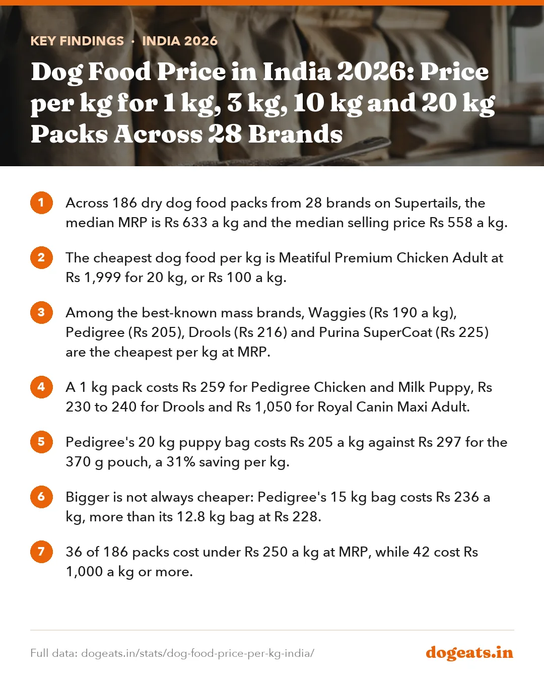 Key findings: Dog Food Price in India 2026: Price per kg for 1 kg, 3 kg, 10 kg and 20 kg Packs Across 28 Brands