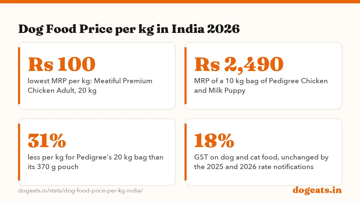 Dog Food Price per kg in India 2026: the numbers