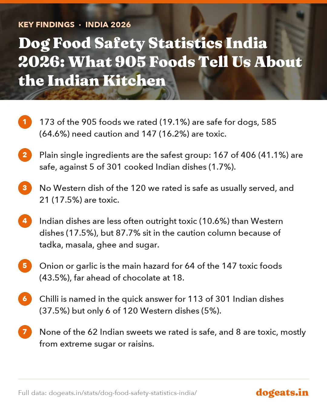 Key findings: Dog Food Safety Statistics India 2026: What 905 Foods Tell Us About the Indian Kitchen