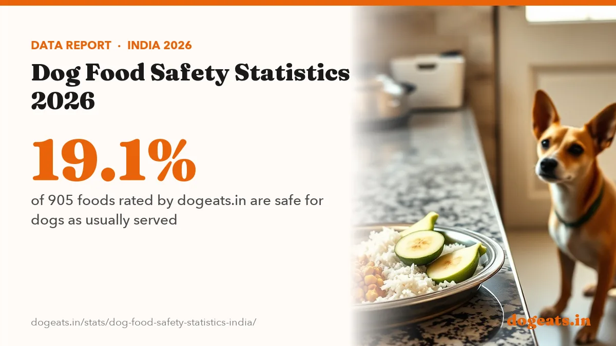 19.1% of 905 foods rated by dogeats.in are safe for dogs as usually served