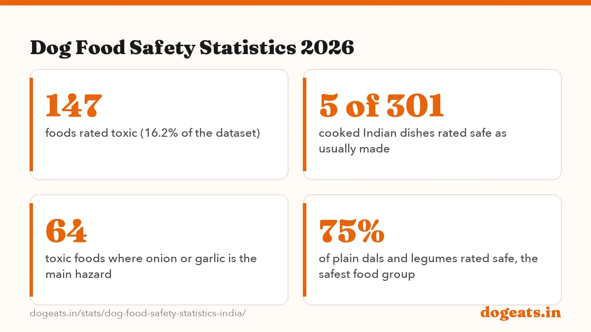 Dog Food Safety Statistics 2026: the numbers