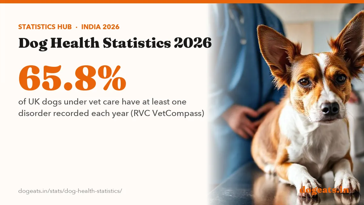65.8% of UK dogs under vet care have at least one disorder recorded each year (RVC VetCompass)