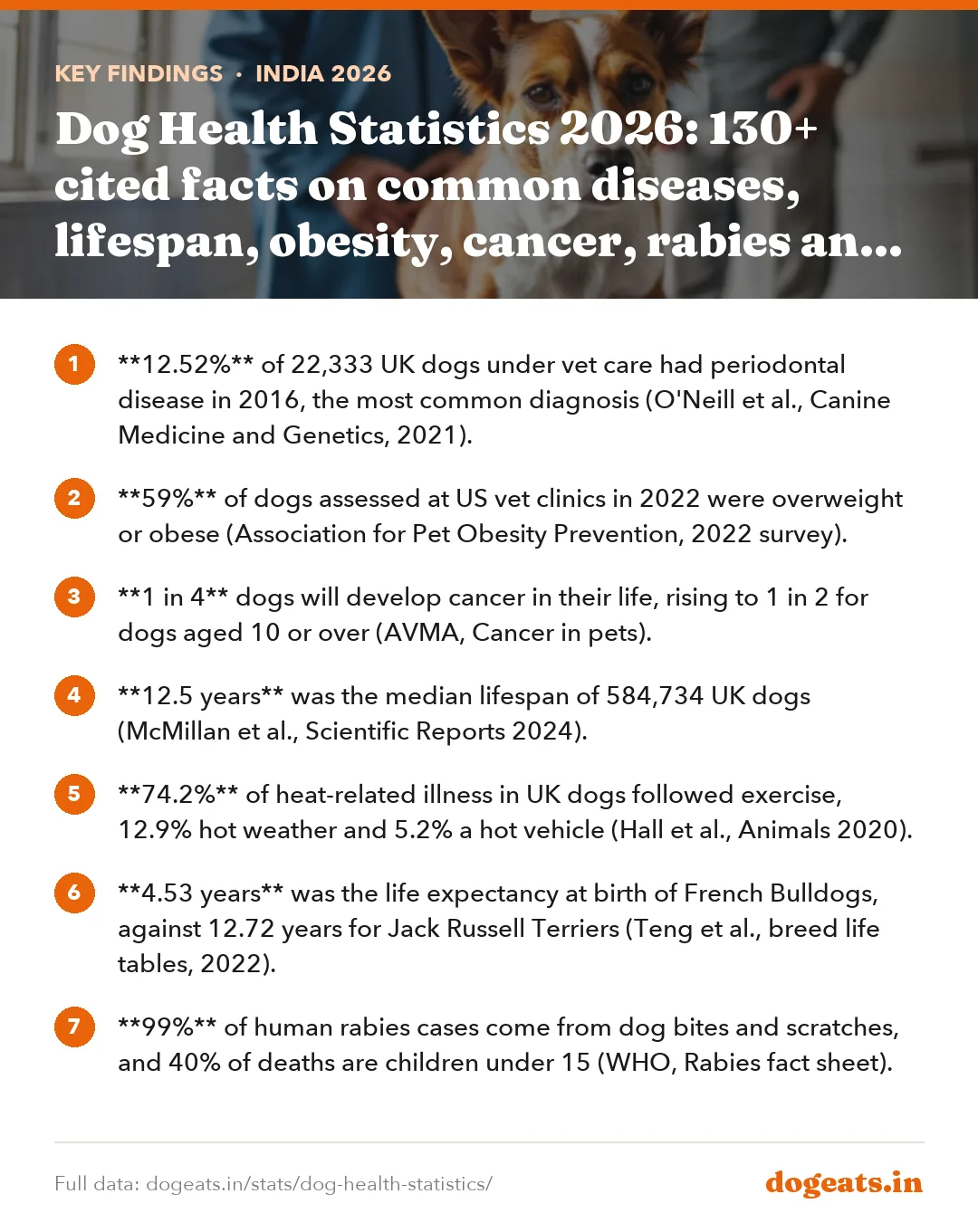 Key findings: Dog Health Statistics 2026: 130+ cited facts on common diseases, lifespan, obesity, cancer, rabies and vet costs