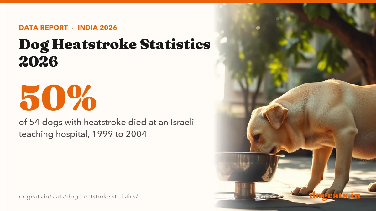 50% of 54 dogs with heatstroke died at an Israeli teaching hospital, 1999 to 2004