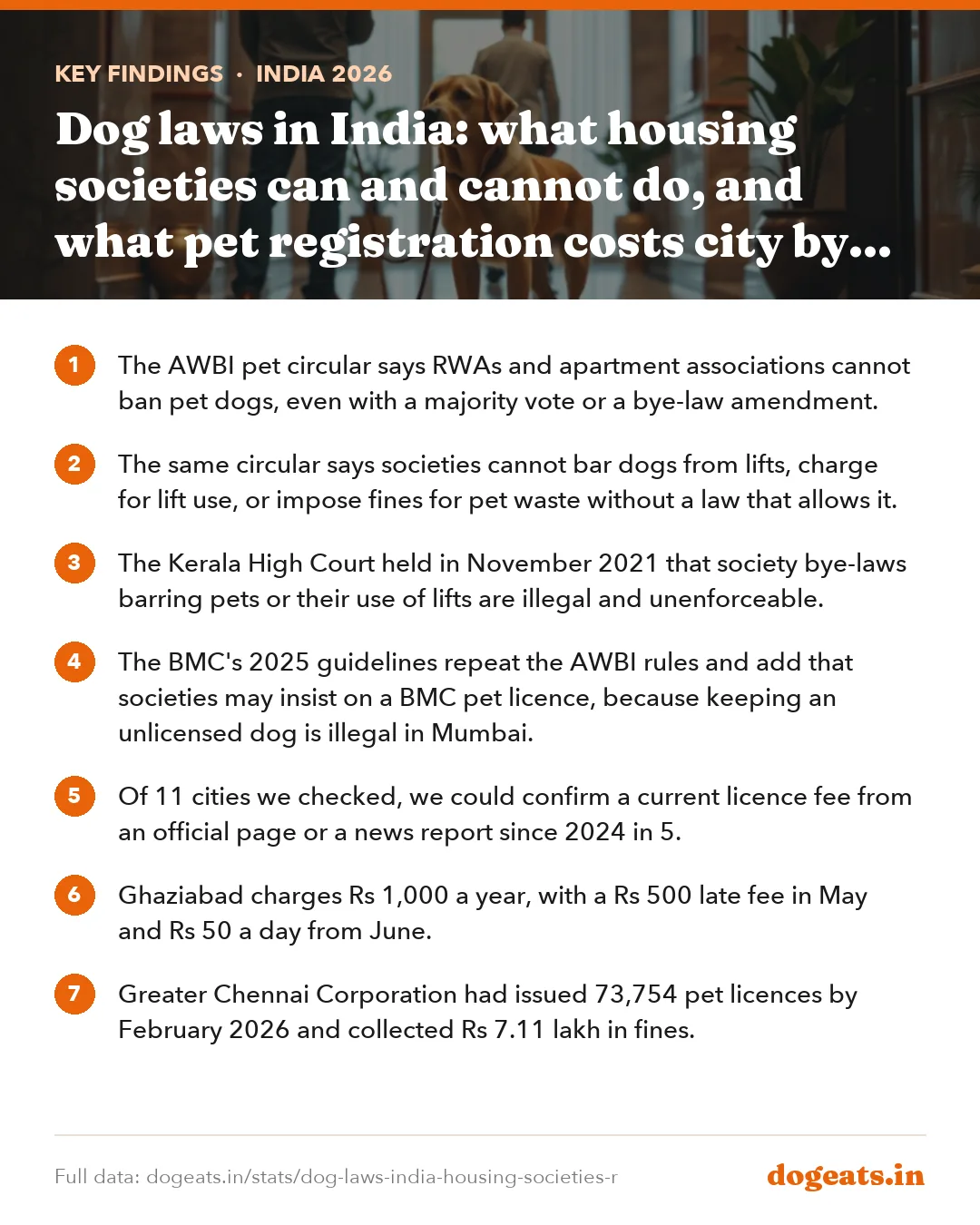Key findings: Dog laws in India: what housing societies can and cannot do, and what pet registration costs city by city