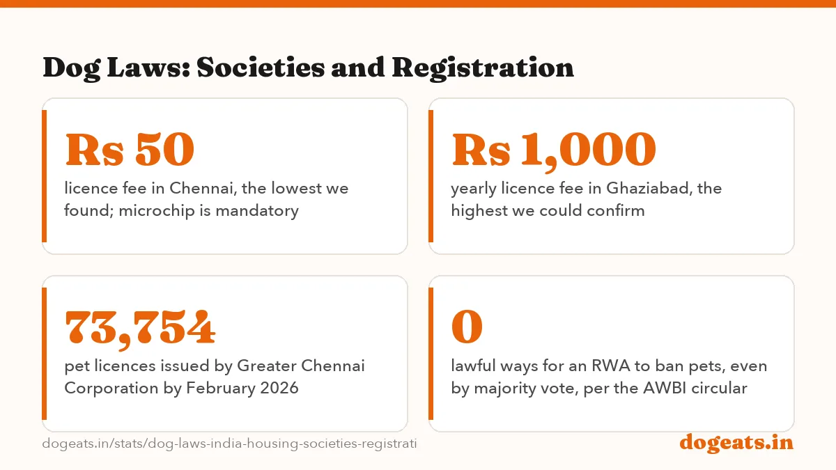 Dog Laws: Societies and Registration: the numbers