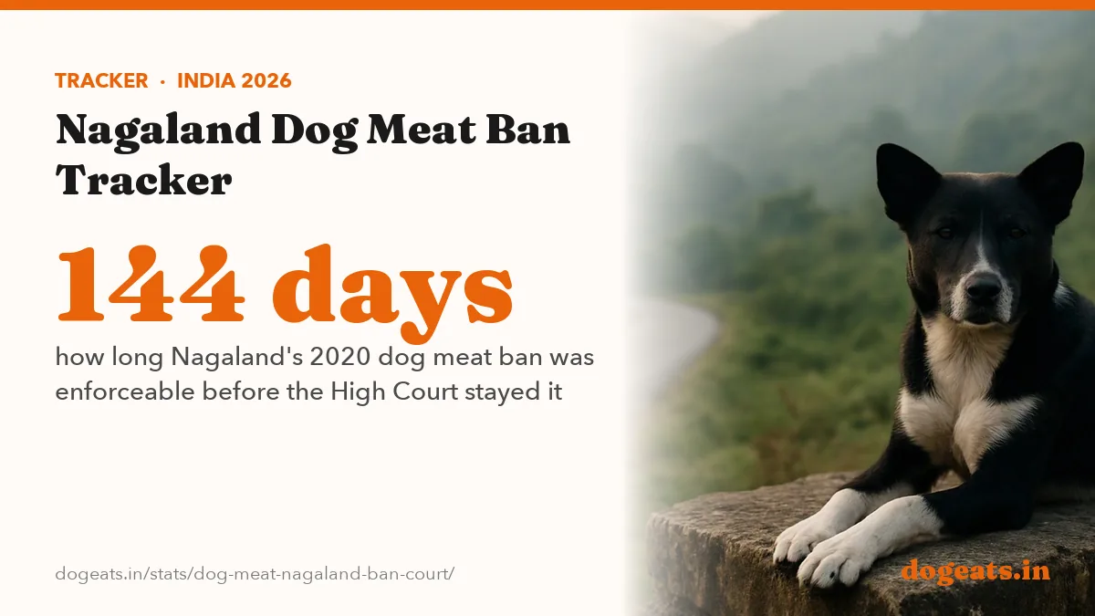 144 days how long Nagaland's 2020 dog meat ban was enforceable before the High Court stayed it