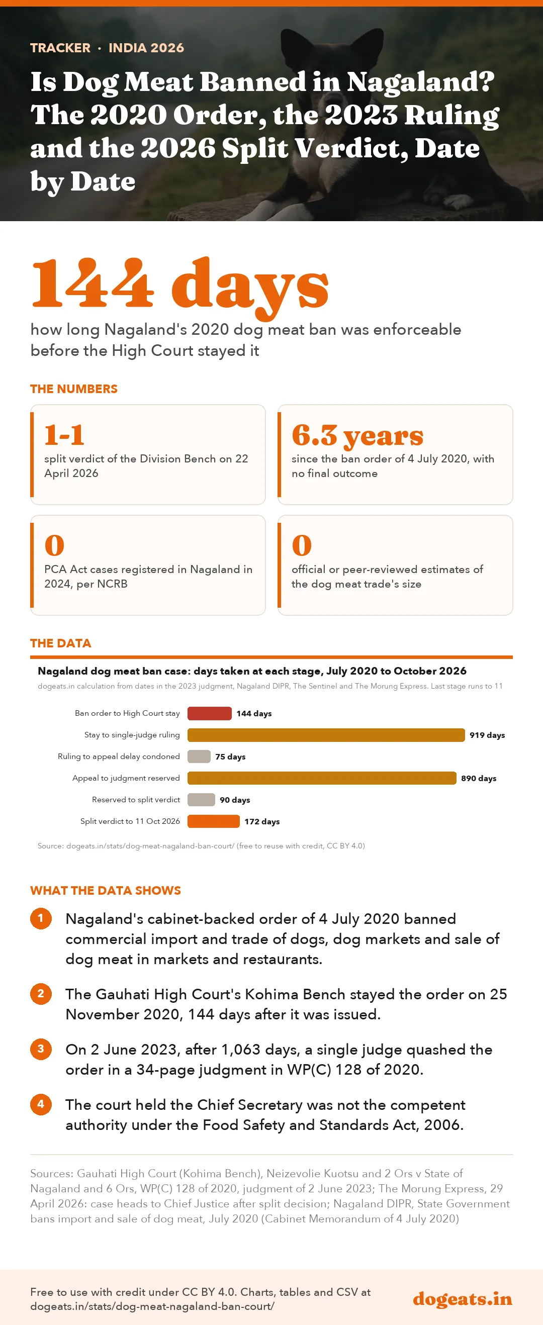 Infographic: Is Dog Meat Banned in Nagaland? The 2020 Order, the 2023 Ruling and the 2026 Split Verdict, Date by Date
