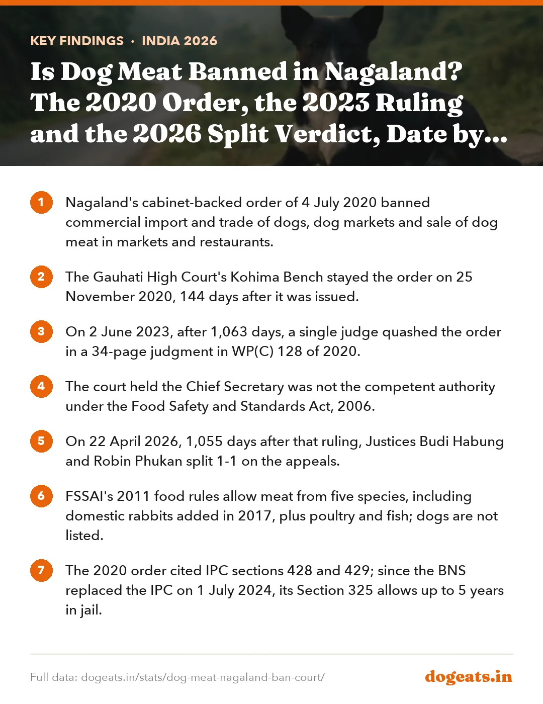 Key findings: Is Dog Meat Banned in Nagaland? The 2020 Order, the 2023 Ruling and the 2026 Split Verdict, Date by Date