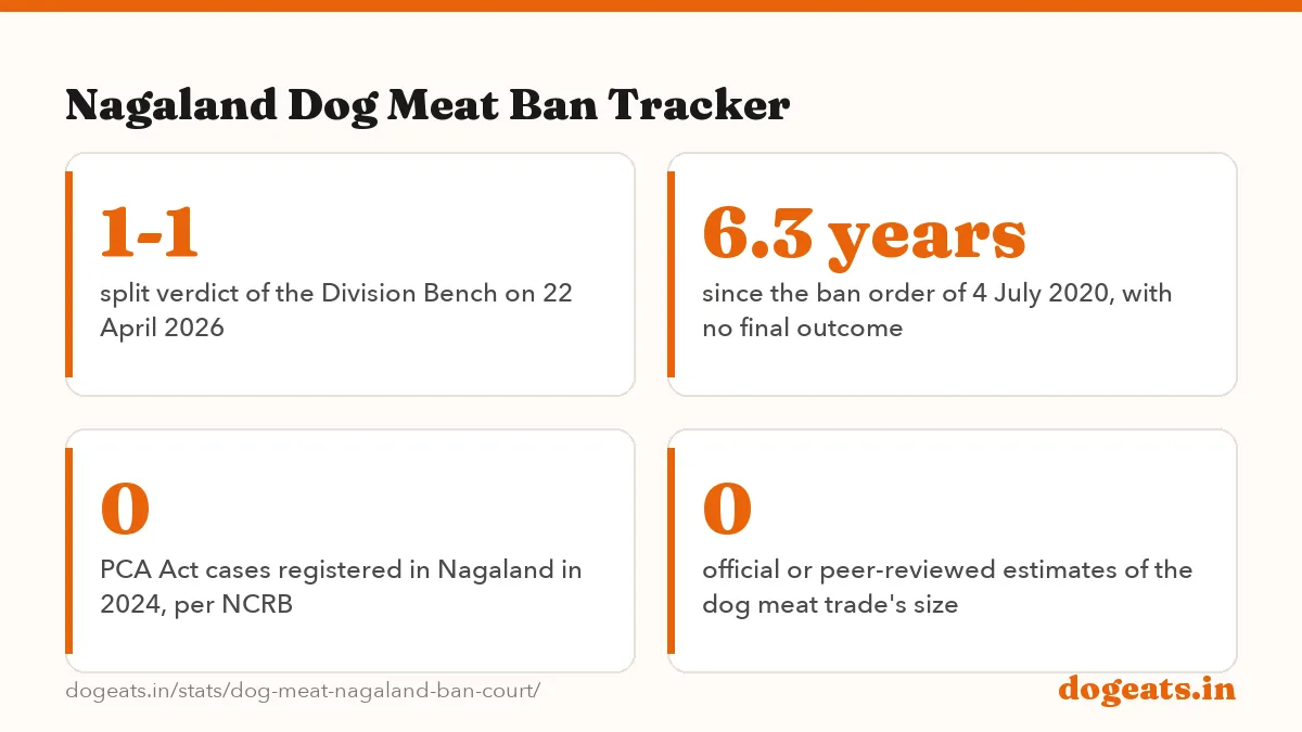 Nagaland Dog Meat Ban Tracker: 144 days how long Nagaland's 2020 dog meat ban was enforceable before the High Court stayed it