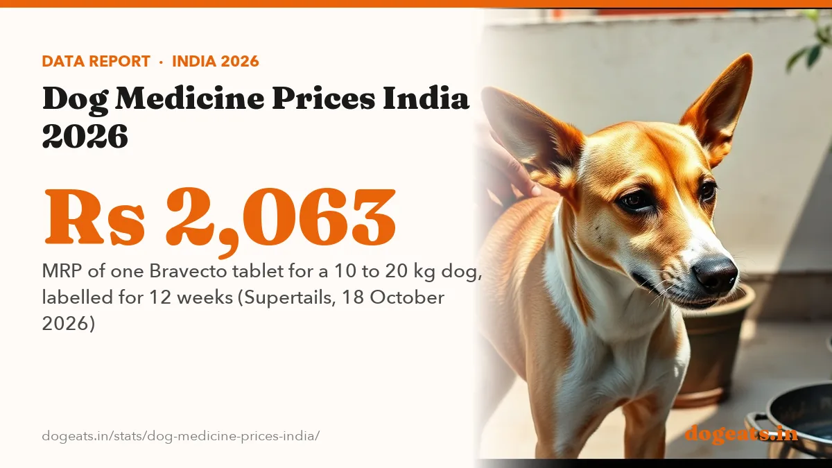 Rs 2,063 MRP of one Bravecto tablet for a 10 to 20 kg dog, labelled for 12 weeks (Supertails, 18 October 2026)