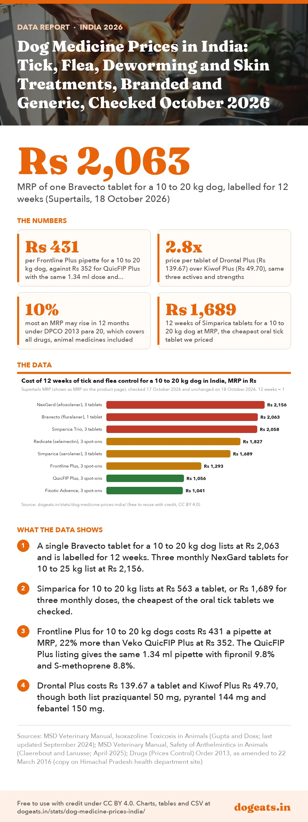 Infographic: Dog Medicine Prices in India: Tick, Flea, Deworming and Skin Treatments, Branded and Generic, Checked October 2026