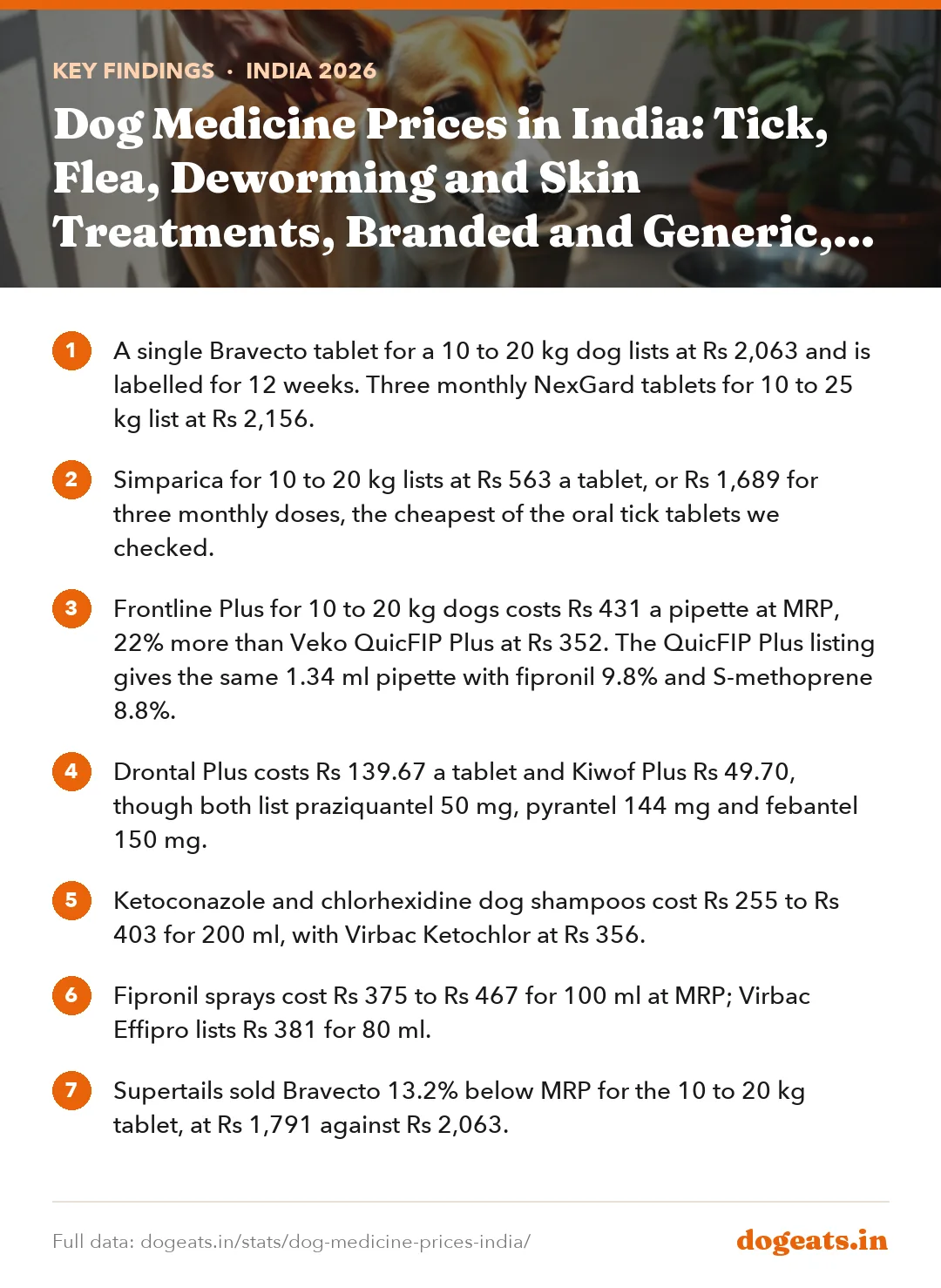 Key findings: Dog Medicine Prices in India: Tick, Flea, Deworming and Skin Treatments, Branded and Generic, Checked October 2026
