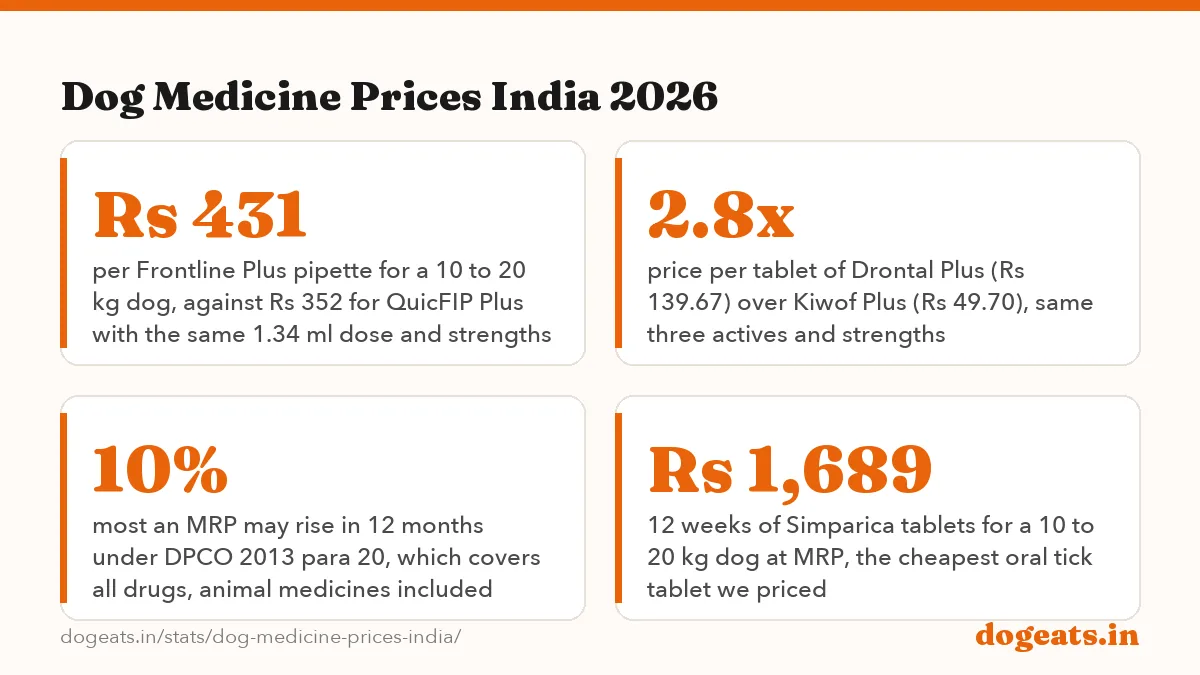 Dog Medicine Prices India 2026: Rs 2,063 MRP of one Bravecto tablet for a 10 to 20 kg dog, labelled for 12