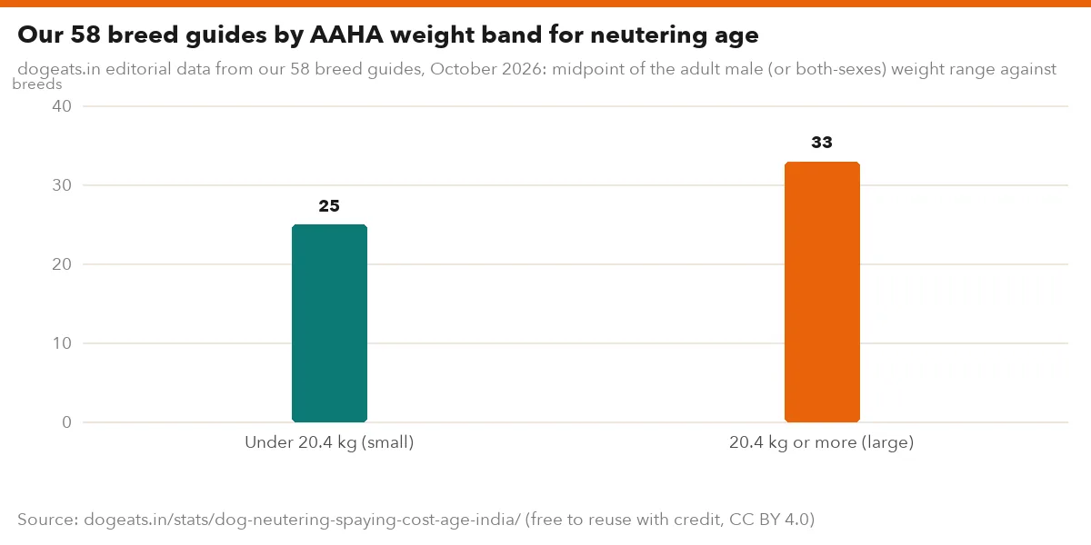 Our 58 breed guides by AAHA weight band for neutering age