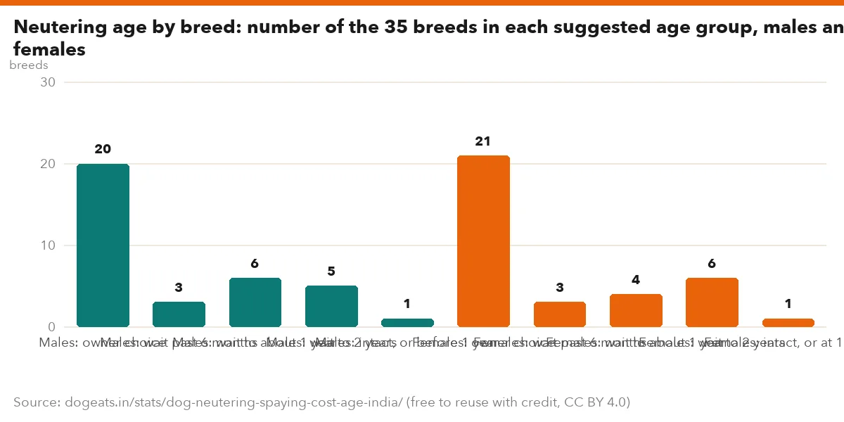 Neutering age by breed: number of the 35 breeds in each suggested age group, males and females