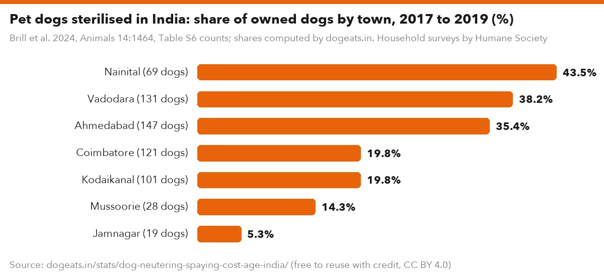 Pet dogs sterilised in India: share of owned dogs by town, 2017 to 2019 (%)