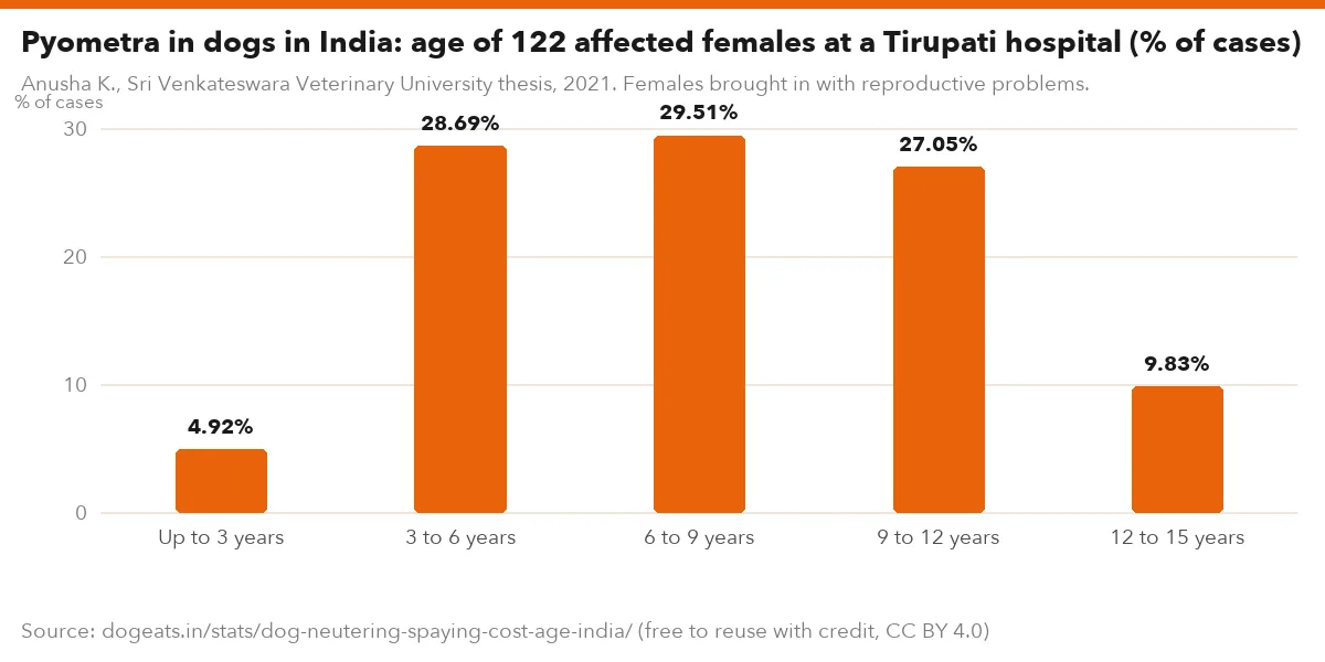 Pyometra in dogs in India: age of 122 affected females at a Tirupati hospital (% of cases)