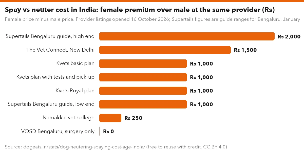 Spay vs neuter cost in India: female premium over male at the same provider (Rs)