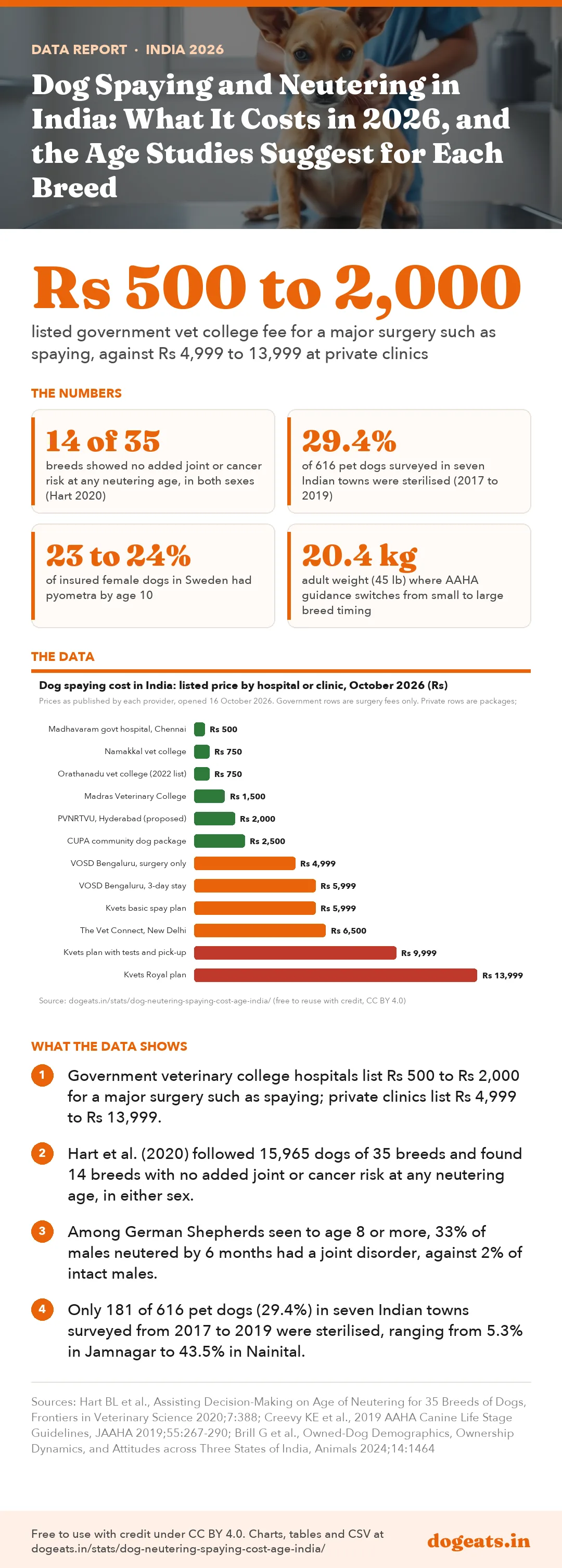 Infographic: Dog Spaying and Neutering in India: What It Costs in 2026, and the Age Studies Suggest for Each Breed