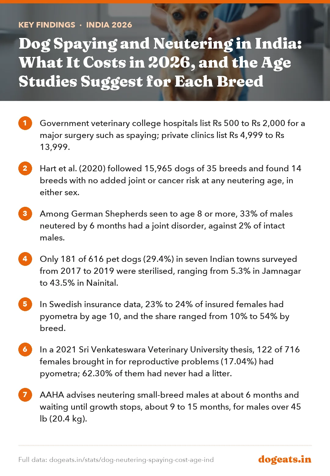 Key findings: Dog Spaying and Neutering in India: What It Costs in 2026, and the Age Studies Suggest for Each Breed