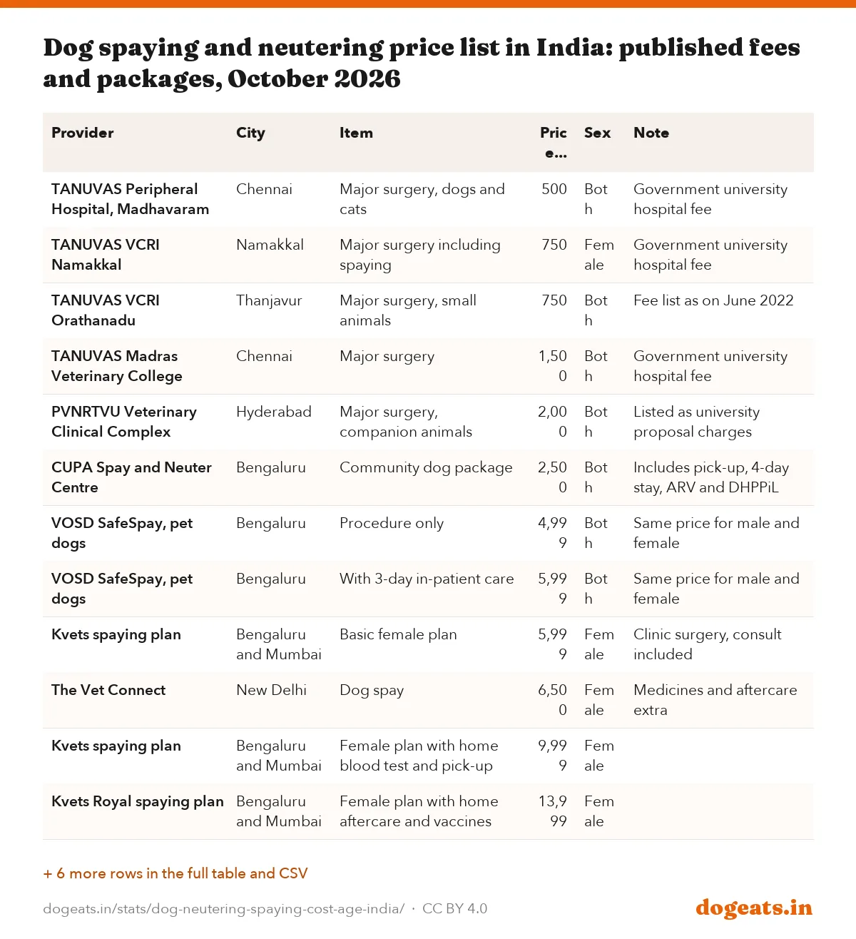 Dog spaying and neutering price list in India: published fees and packages, October 2026